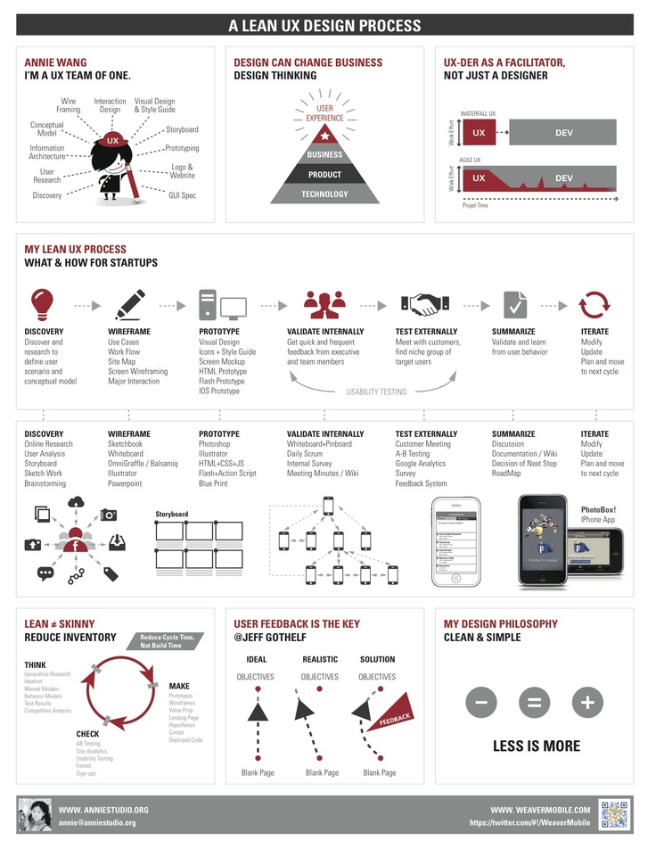 lean ux process