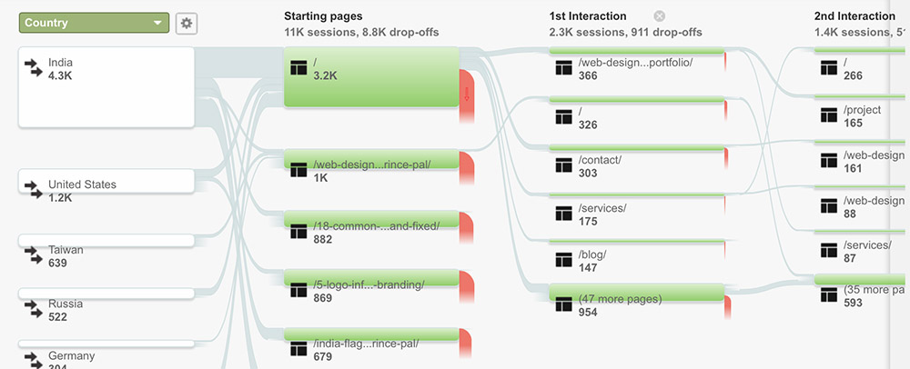 user-flow