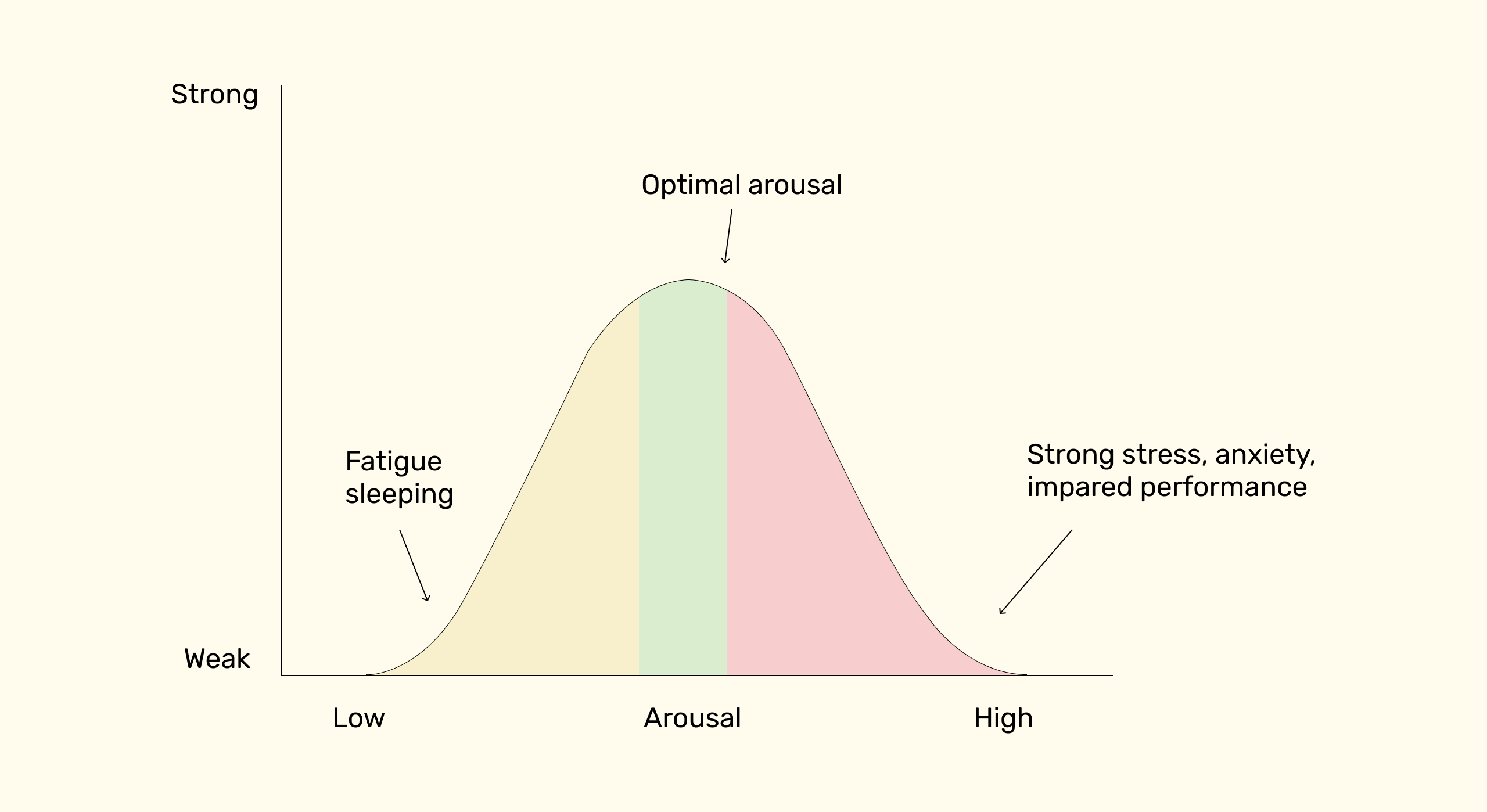 Yerkes-Dodson Law
